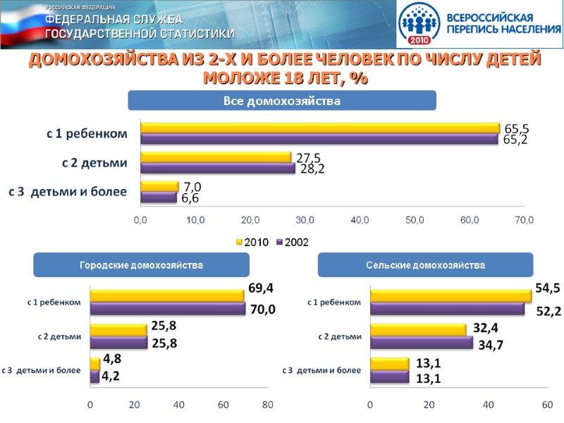 ДОМОХОЗЯЙСТВА ИЗ 2-Х И БОЛЕЕ ЧЕЛОВЕК ПО ЧИСЛУ ДЕТЕЙ МОЛОЖЕ 18 ЛЕТ, % Все